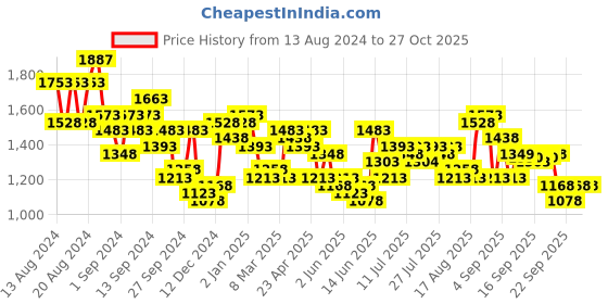 myntra.com Accessorize PU Structured Sling Bag with Cut Work accessorize Price History Graph from 13 Aug 2024 to 27 Oct 2025
