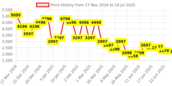 myntra.com Accessorize PU Structured Sling Bag with Quilted accessorize Price History Graph from 27 Nov 2024 to 22 Jun 2025