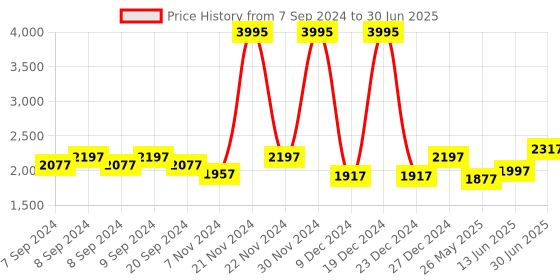 myntra.com Accessorize PU Structured Sling Bag with Tasselled accessorize Price History Graph from 7 Sep 2024 to 30 Jun 2025
