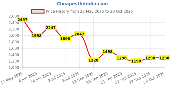 myntra.com Accessorize PU Structured Sling Bag with Tasselled accessorize Price History Graph from 22 May 2025 to 28 Oct 2025