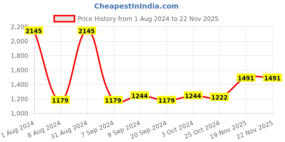 myntra.com Accessorize PU Structured Tote Bag accessorize Price History Graph from 1 Aug 2024 to 20 Nov 2025