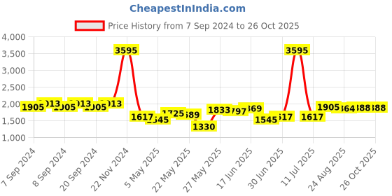 myntra.com Accessorize PU Swagger Sling Bag accessorize Price History Graph from 7 Sep 2024 to 26 Oct 2025