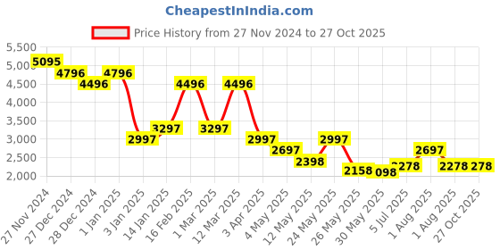 myntra.com Accessorize PU Swagger Sling Bag with Quilted accessorize Price History Graph from 27 Nov 2024 to 26 Oct 2025