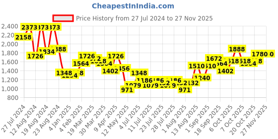 myntra.com Accessorize Puffer Cross Body Bag accessorize Price History Graph from 27 Jul 2024 to 26 Nov 2025