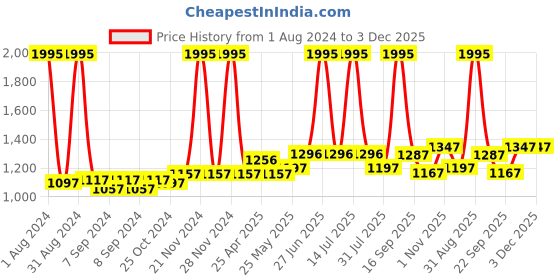 myntra.com Accessorize Purple Notebook Stationery accessorize Price History Graph from 1 Aug 2024 to 3 Dec 2025
