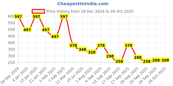myntra.com Accessorize Quirky Drop Earrings accessorize Price History Graph from 18 Dec 2024 to 26 Oct 2025