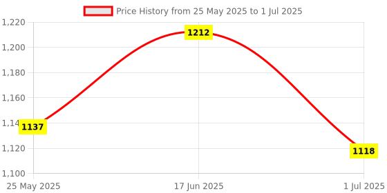 myntra.com Accessorize Rainbow-Shaped Artificial Beads Set accessorize Price History Graph from 25 May 2025 to 1 Jul 2025