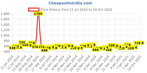 myntra.com Accessorize Ramble Eclectic Stones Geometric Drop Earrings accessorize Price History Graph from 11 Jul 2024 to 17 Oct 2025