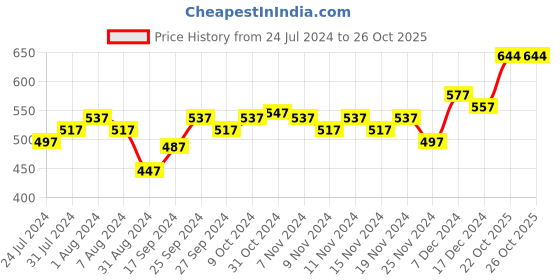 myntra.com Accessorize Rectangle Matte Claw Clip accessorize Price History Graph from 24 Jul 2024 to 25 Oct 2025