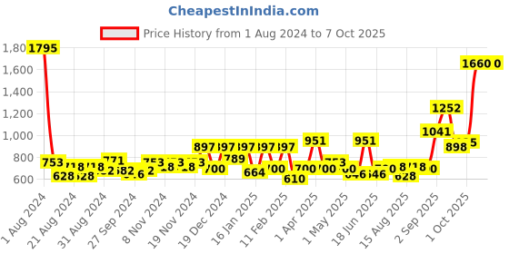 myntra.com Accessorize Rectangular Claw Clip accessorize Price History Graph from 1 Aug 2024 to 7 Oct 2025