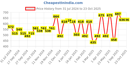 myntra.com Accessorize Rectangular Metal Ponytail Holders accessorize Price History Graph from 31 Jul 2024 to 22 Oct 2025