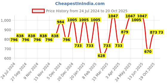 myntra.com Accessorize Rectangular Printed Claw Clip accessorize Price History Graph from 24 Jul 2024 to 19 Oct 2025