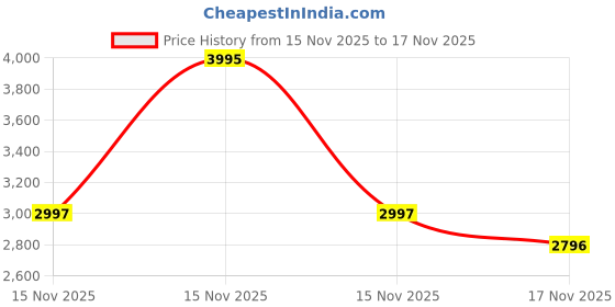 myntra.com Accessorize Red Self Design Regular Jewellery Organiser accessorize Price History Graph from 15 Nov 2025 to 17 Nov 2025