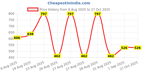 myntra.com Accessorize Resin Chunky Semi Crescent Shaped Half Hoop Earrings accessorize Price History Graph from 8 Aug 2025 to 27 Oct 2025