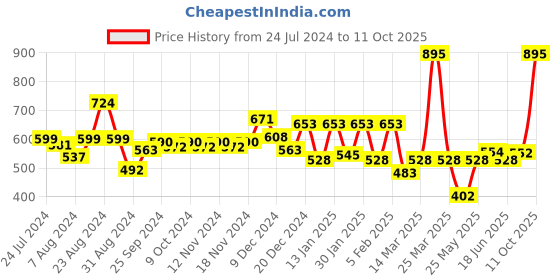 myntra.com Accessorize Resin Claw Clip accessorize Price History Graph from 24 Jul 2024 to 11 Oct 2025