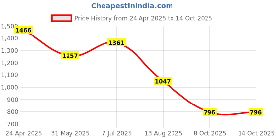 myntra.com Accessorize Resin Floral Shaped Studs accessorize Price History Graph from 24 Apr 2025 to 13 Oct 2025