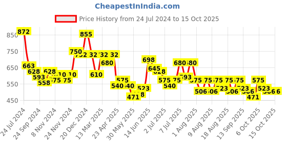 myntra.com Accessorize Resin Organic Geometric Drop Earrings accessorize Price History Graph from 24 Jul 2024 to 15 Oct 2025