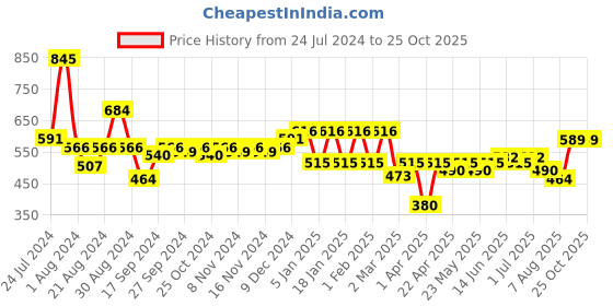 myntra.com Accessorize Resin Rounded Claw Clip accessorize Price History Graph from 24 Jul 2024 to 25 Oct 2025
