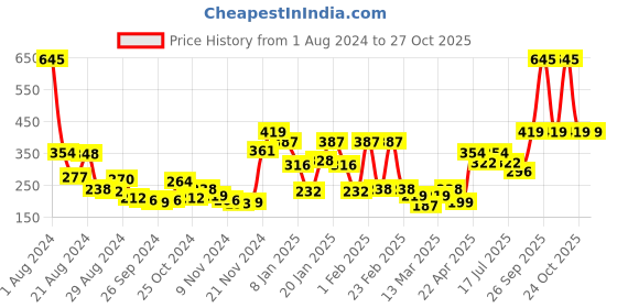 myntra.com Accessorize Rose Gold Circular Hoop Earrings accessorize Price History Graph from 1 Aug 2024 to 27 Oct 2025