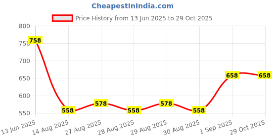 myntra.com Accessorize Round Beaded Necklace accessorize Price History Graph from 13 Jun 2025 to 29 Oct 2025