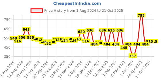 myntra.com Accessorize Scallop Claw Clip accessorize Price History Graph from 1 Aug 2024 to 20 Oct 2025