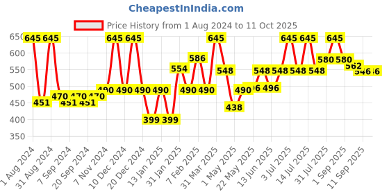 myntra.com Accessorize Self Design 6-colour Frog Pen Stationery accessorize Price History Graph from 1 Aug 2024 to 4 Oct 2025
