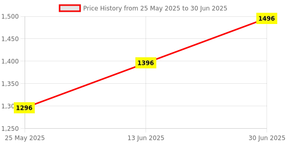 myntra.com Accessorize Self Design A5 Notebook Stationery accessorize Price History Graph from 25 May 2025 to 30 Jun 2025