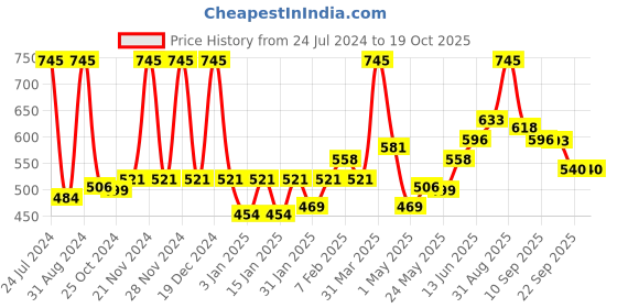 myntra.com Accessorize Self Design Colours Stationery accessorize Price History Graph from 24 Jul 2024 to 18 Oct 2025