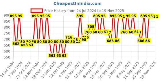 myntra.com Accessorize Self Design Craft Accessories Stationery accessorize Price History Graph from 24 Jul 2024 to 18 Nov 2025