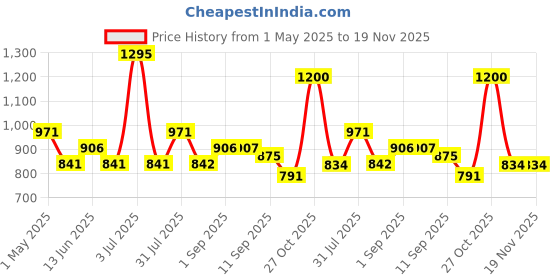 myntra.com Accessorize Self Design Craft Accessories Stationery accessorize Price History Graph from 1 May 2025 to 19 Nov 2025
