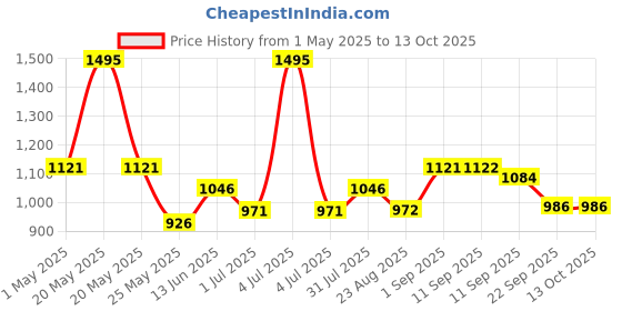 myntra.com Accessorize Self Design Craft Accessories Stationery accessorize Price History Graph from 1 May 2025 to 13 Oct 2025