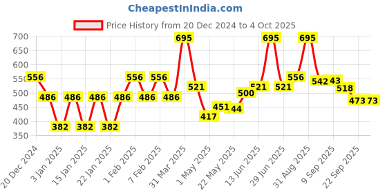 myntra.com Accessorize Self Design Craft Unicorn Stickers Stationery accessorize Price History Graph from 20 Dec 2024 to 4 Oct 2025