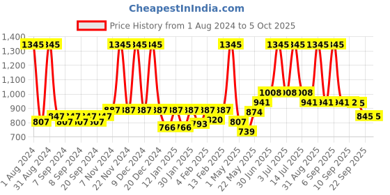 myntra.com Accessorize Self Design Fluffy Frog Lockable Note Stationery accessorize Price History Graph from 1 Aug 2024 to 4 Oct 2025