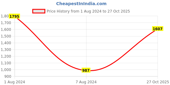 myntra.com Accessorize Self Design Fluffy Unicorn Notebook Stationery accessorize Price History Graph from 1 Aug 2024 to 27 Oct 2025