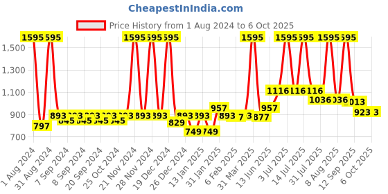 myntra.com Accessorize Self Design Mermaid Fluffy Notebook Stationery accessorize Price History Graph from 1 Aug 2024 to 4 Oct 2025