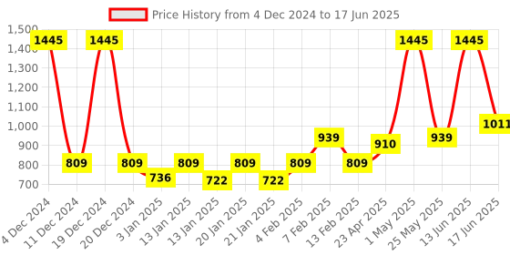 myntra.com Accessorize Self Design Notebook Stationery accessorize Price History Graph from 4 Dec 2024 to 17 Jun 2025