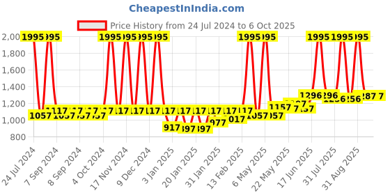 myntra.com Accessorize Self Design Notebook Stationery accessorize Price History Graph from 24 Jul 2024 to 4 Oct 2025