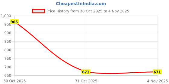 myntra.com Accessorize Self Design Notebook Stationery accessorize Price History Graph from 30 Oct 2025 to 4 Nov 2025