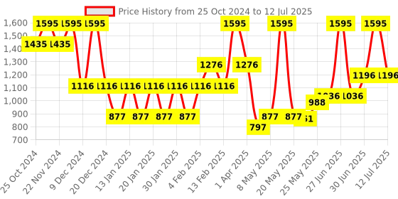 myntra.com Accessorize Self Design Notebook Stationery accessorize Price History Graph from 25 Oct 2024 to 12 Jul 2025