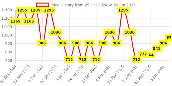 myntra.com Accessorize Self Design Notebook Stationery accessorize Price History Graph from 25 Oct 2024 to 30 Jun 2025
