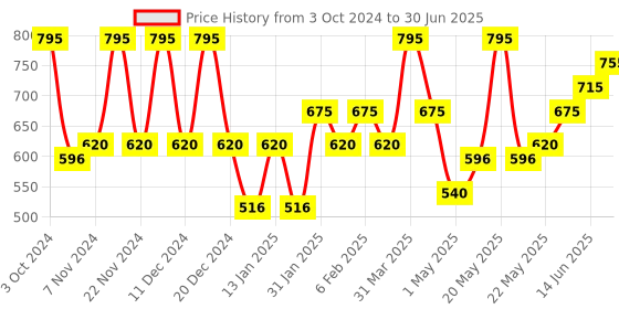 myntra.com Accessorize Self Design Notebook Stationery accessorize Price History Graph from 3 Oct 2024 to 30 Jun 2025