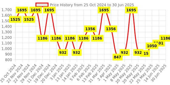 myntra.com Accessorize Self Design Notebook Stationery accessorize Price History Graph from 25 Oct 2024 to 30 Jun 2025