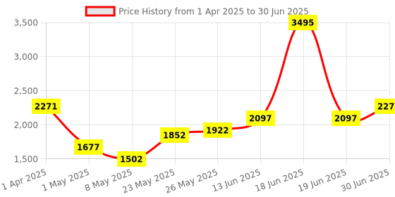 myntra.com Accessorize Self Design Notebook Stationery accessorize Price History Graph from 1 Apr 2025 to 30 Jun 2025