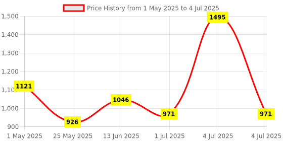 myntra.com Accessorize Self Design Notebook Stationery accessorize Price History Graph from 1 May 2025 to 4 Jul 2025