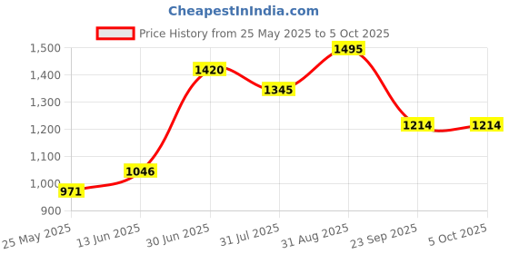 myntra.com Accessorize Self Design Notebook Stationery accessorize Price History Graph from 25 May 2025 to 4 Oct 2025