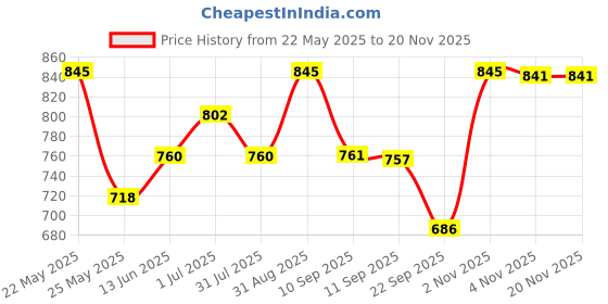 myntra.com Accessorize Self Design Pencil Stationery accessorize Price History Graph from 22 May 2025 to 19 Nov 2025