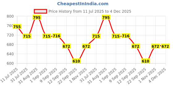 myntra.com Accessorize Self Design Pencil Stationery accessorize Price History Graph from 11 Jul 2025 to 4 Dec 2025