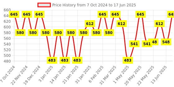 myntra.com Accessorize Self Design Sharpener Stationery accessorize Price History Graph from 7 Oct 2024 to 17 Jun 2025