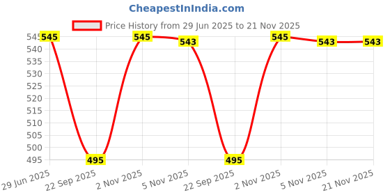 myntra.com Accessorize Self Design Stamps Stationery accessorize Price History Graph from 29 Jun 2025 to 20 Nov 2025