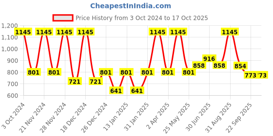 myntra.com Accessorize Self Design Stationery accessorize Price History Graph from 3 Oct 2024 to 17 Oct 2025